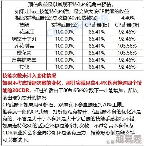 DNF元素师CP武器深度改版：全面评测其惊艳变化与性能提升