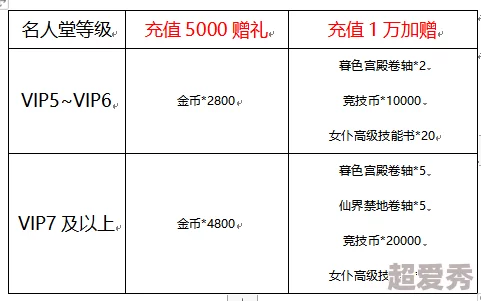 酒馆新玩法震撼上线：新增VIP等级兑换功能，尊享惊喜好礼等你来兑！