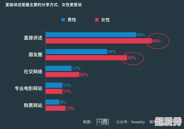 女生说疼男生越来越往里寨玩网站近日一项调查显示年轻人对网络内容的接受度显著提高