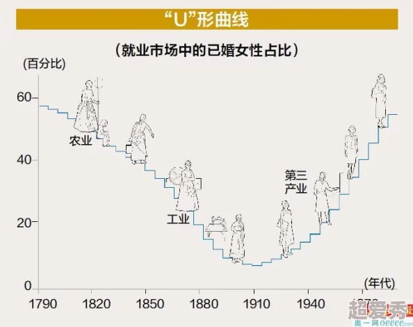 女人地男人犁近日一项研究显示男女在农业工作中的分工差异正在逐渐缩小，女性参与农耕的比例显著上升