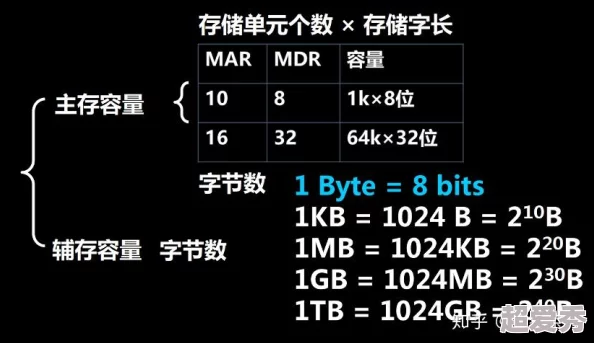 揭秘存储单位换算关系：从比特到太字节，全面爆料转换细节