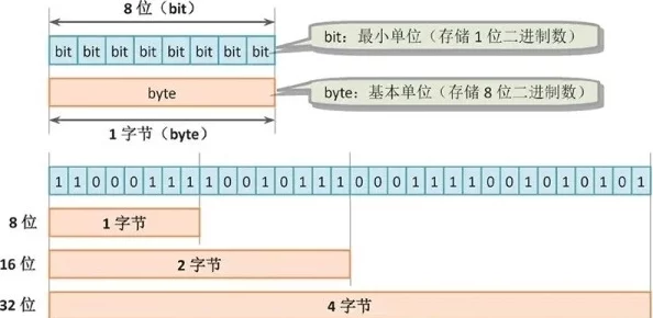 揭秘存储单位换算关系：从比特到太字节，全面爆料转换细节