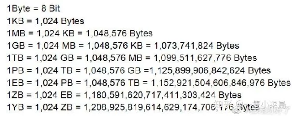 揭秘存储单位换算关系：从比特到太字节，全面爆料转换细节