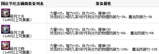 DNF2025国庆套装属性爆料：选哪个才能最大化战力提升？